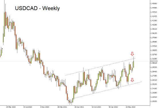 usdcad