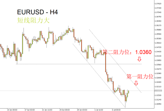 EURUSD