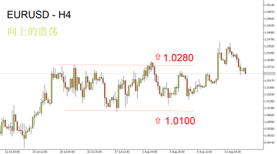 EURUSD