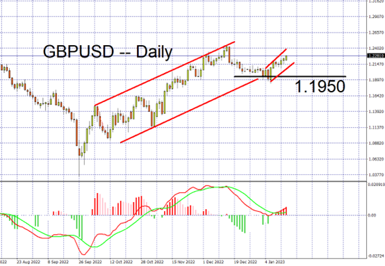 GBPUSD