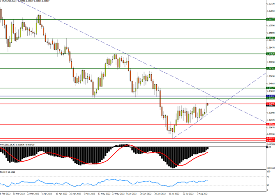 欧元/美元逐步形成反转形态